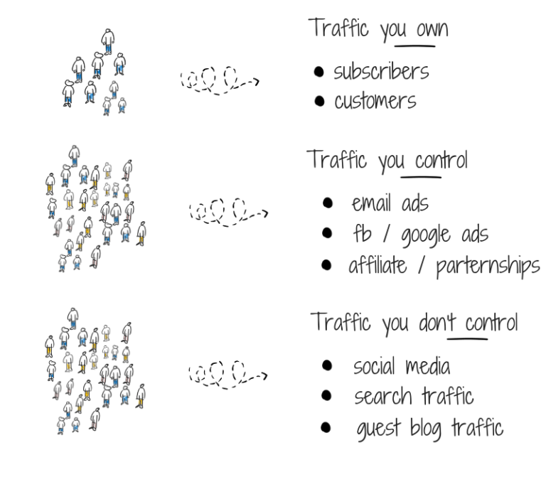 Traffic Secrets 3 Types of Traffic Explained
